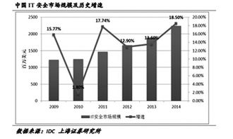 互聯(lián)網(wǎng)大會前瞻 網(wǎng)絡游戲與信息安全軟件服務逆市走強，網(wǎng)絡安全軟件開發(fā)迎機遇